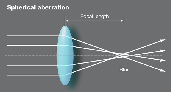 Spherical Aberration.PNG